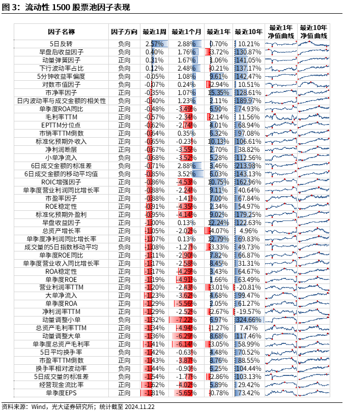 【光大金工】小市值风格占优，公募调研选股策略超额显著——量化组合跟踪周报20241123 第3张