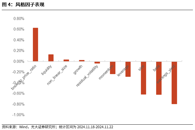 【光大金工】小市值风格占优，公募调研选股策略超额显著——量化组合跟踪周报20241123 第4张