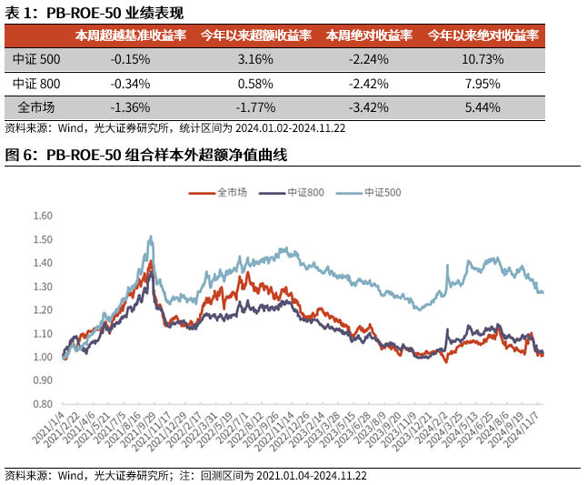 【光大金工】小市值风格占优，公募调研选股策略超额显著——量化组合跟踪周报20241123 第6张