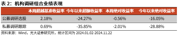 【光大金工】小市值风格占优，公募调研选股策略超额显著——量化组合跟踪周报20241123 第7张