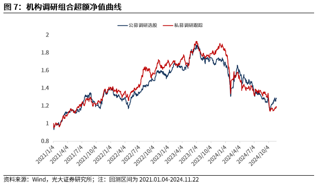 【光大金工】小市值风格占优，公募调研选股策略超额显著——量化组合跟踪周报20241123 第8张