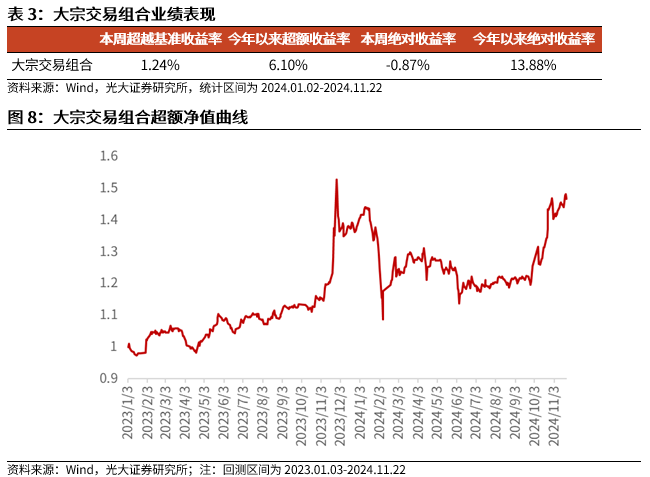 【光大金工】小市值风格占优，公募调研选股策略超额显著——量化组合跟踪周报20241123 第9张