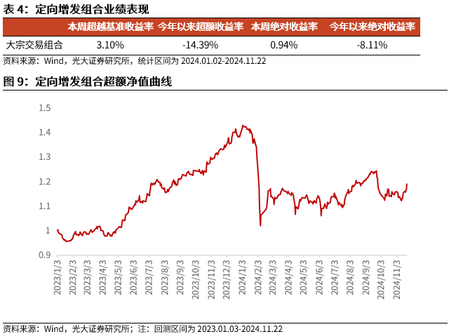 【光大金工】小市值风格占优，公募调研选股策略超额显著——量化组合跟踪周报20241123 第10张