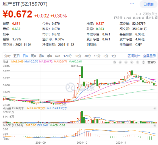 楼市成交同环比双升！龙头地产逆市表现，华发股份、招商蛇口涨逾1%，地产ETF（159707）成功收红！ 第1张