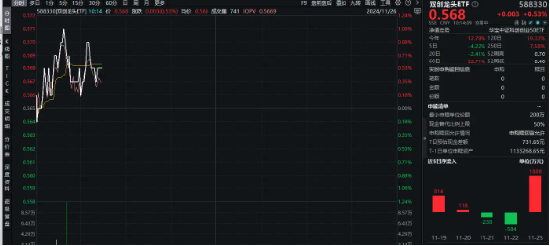 宁德时代再出“杀手锏”！叠加5G催化，双创龙头ETF（588330）盘中涨逾1%，单日吸金1808万元 第1张