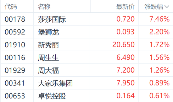 赴港澳游迎新政！港股本地消费多数上涨 莎莎国际涨超7% 第1张