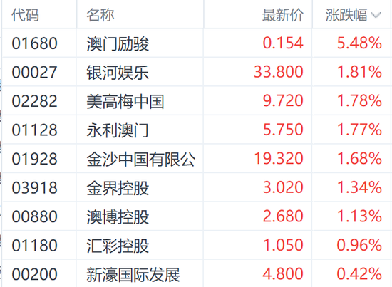 赴港澳游迎新政！港股本地消费多数上涨 莎莎国际涨超7% 第3张