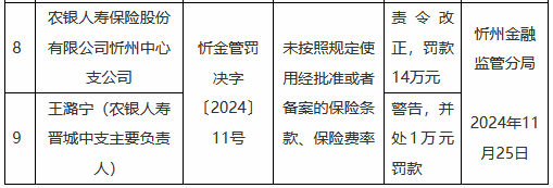 农银人寿忻州中心支公司被罚14万元：未按照规定使用经批准或者备案的保险条款、保险费率 第1张