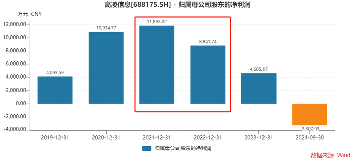 撤回IPO后欣诺通信欲“卖身”高凌信息，后者业绩大幅下行 第4张