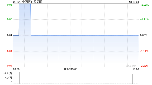 中国恒有源集团12月13日回购12.8万股 第1张