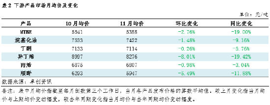 【数据解读·LPG深加工】11月上下游低位反弹 亏损格局难改 第4张