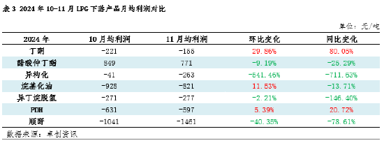 【数据解读·LPG深加工】11月上下游低位反弹 亏损格局难改 第5张