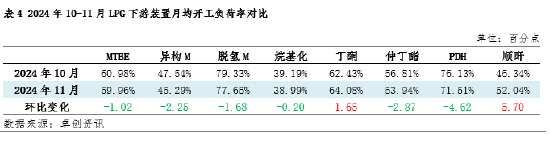 【数据解读·LPG深加工】11月上下游低位反弹 亏损格局难改 第6张