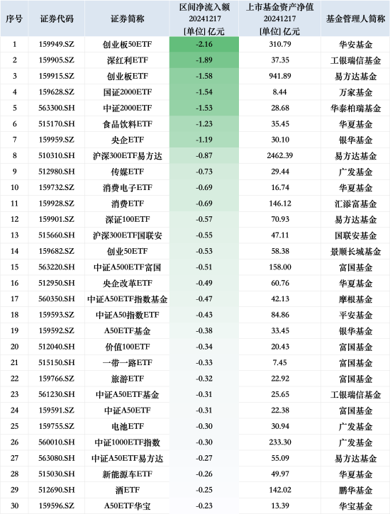 最不受欢迎ETF：12月17日华安创业板50ETF遭净赎回2.16亿元，工银瑞信深红利ETF遭净赎回1.89亿元 第1张