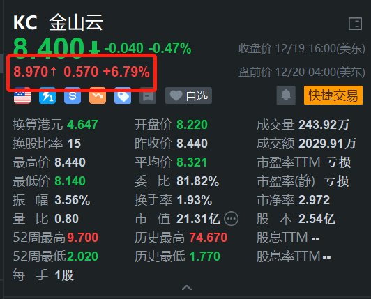 金山云盘前涨近7% H股今日大涨近11% 获机构唱好 第1张