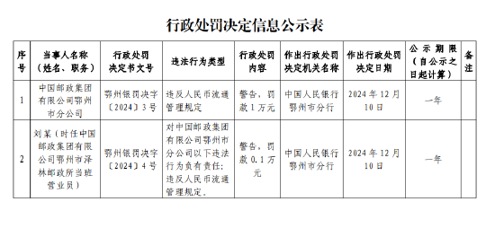 中国邮政集团鄂州市分公司被罚1万元：因违反人民币流通管理规定 第1张