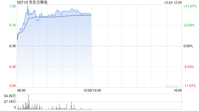 京东方精电早盘涨超11% 公司系统业务在下半年快速增长 第1张