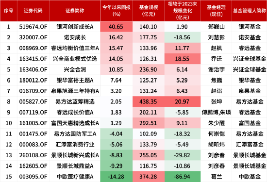 盘点2024百亿偏股混合型基金业绩：银河创新成长A今年来涨40.65%暂居榜首，圣邦股份、北方华创成重仓焦点 第1张