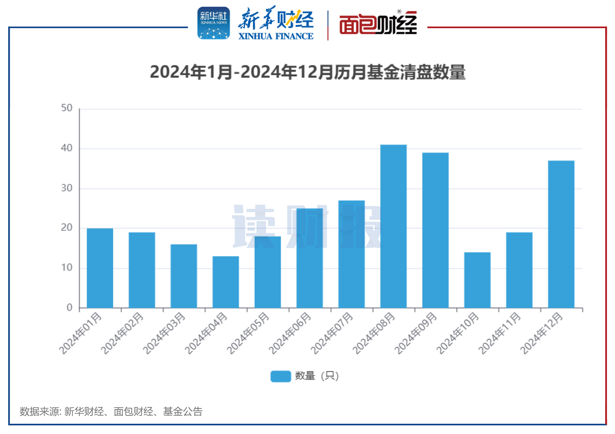 【读财报】2024年公募基金清盘透视：288只产品清盘 博时、国泰基金等数量居前 第1张