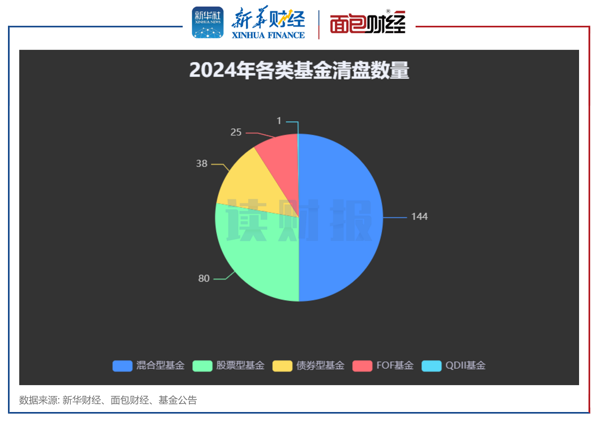 【读财报】2024年公募基金清盘透视：288只产品清盘 博时、国泰基金等数量居前 第2张