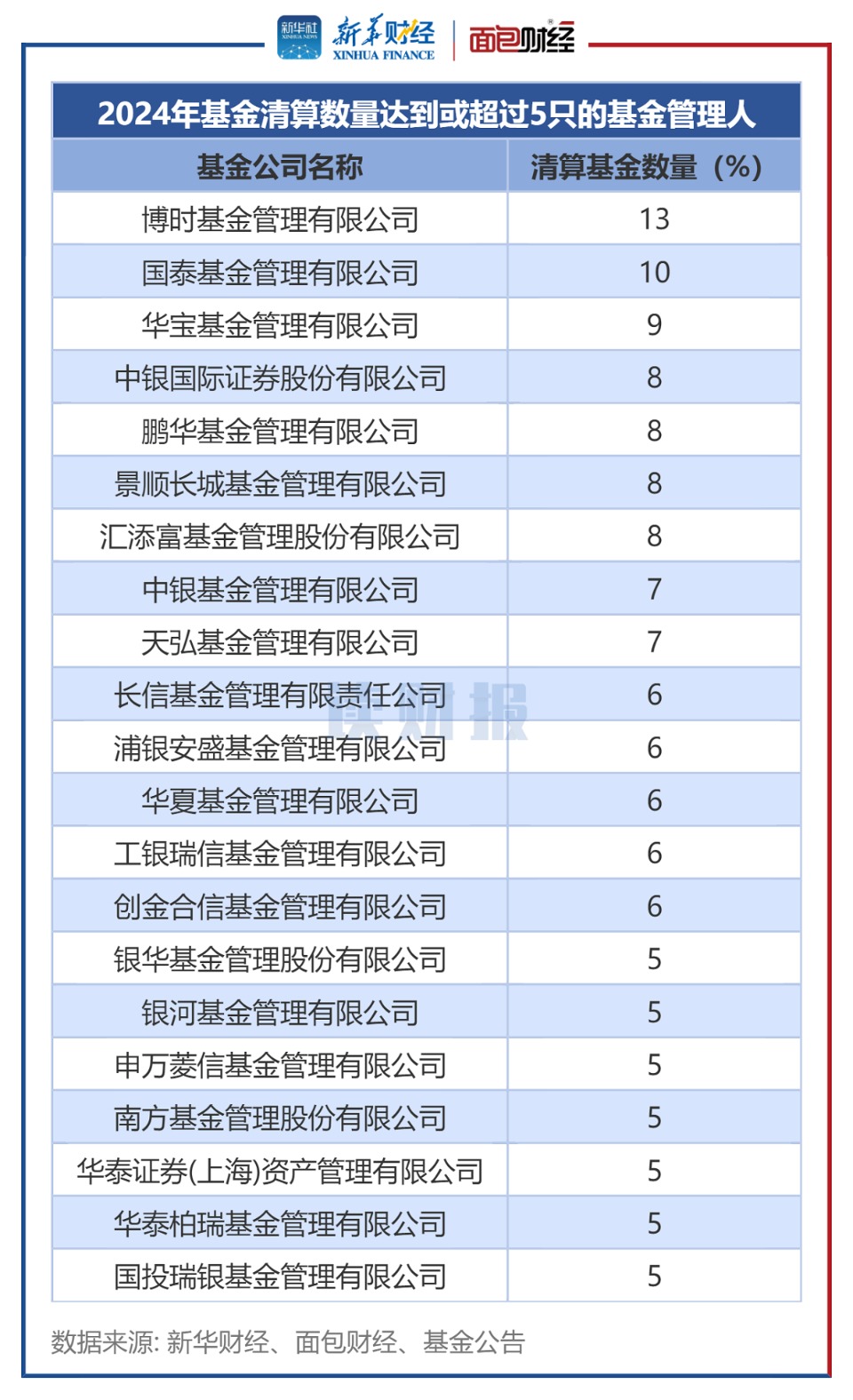 【读财报】2024年公募基金清盘透视：288只产品清盘 博时、国泰基金等数量居前 第4张