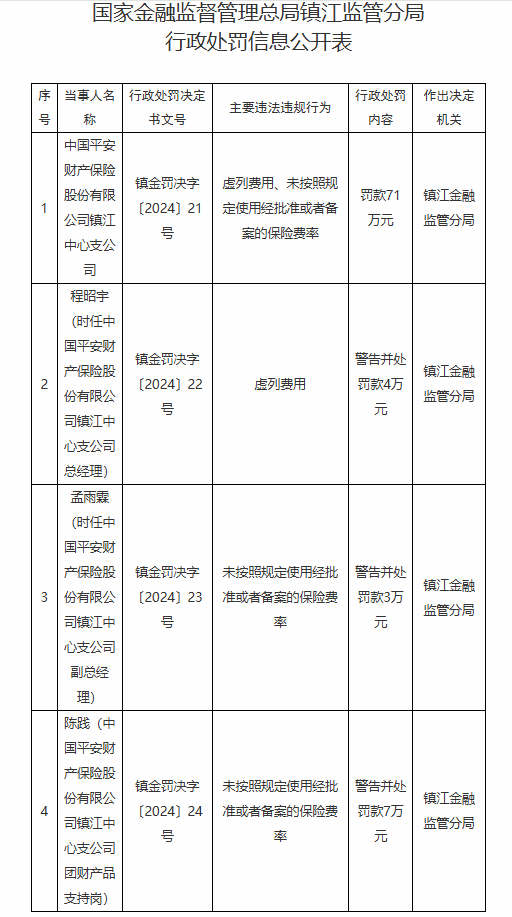 平安产险镇江中心支公司被罚71万元：虚列费用、未按照规定使用经批准或者备案的保险费率 第1张