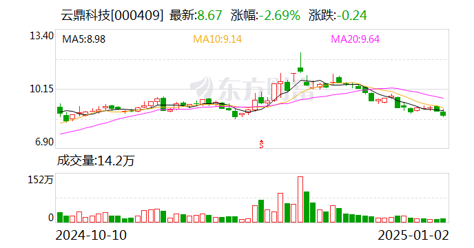 云鼎科技：目前公司暂无自有AI硬件产品销售 第1张