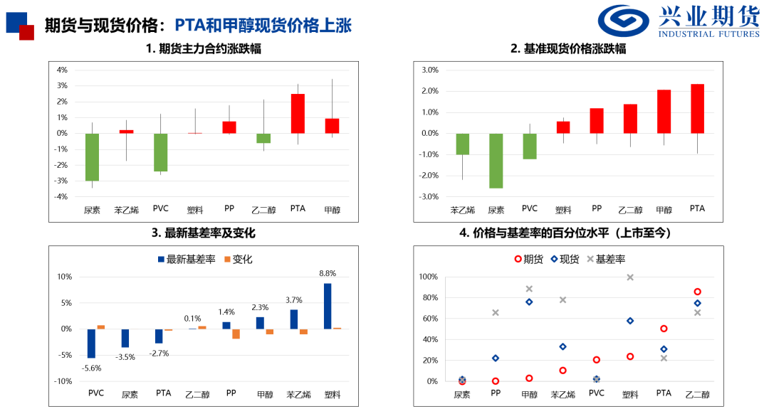 产量处于历史高位，化工品上行受限 第4张