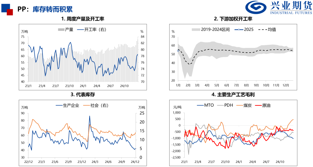 产量处于历史高位，化工品上行受限 第17张