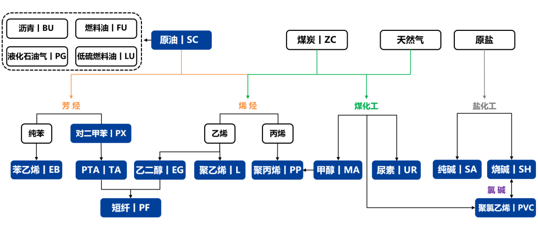 产量处于历史高位，化工品上行受限 第24张