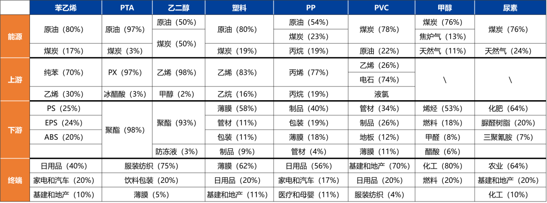 产量处于历史高位，化工品上行受限 第25张