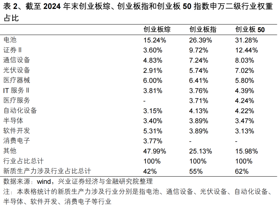 【兴证策略】投资创业板新质生产力龙头——创业板 50 ETF 投资价值分析 第2张