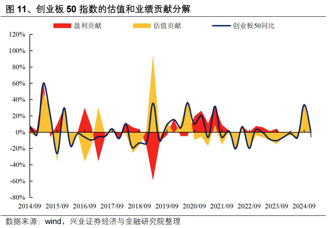 【兴证策略】投资创业板新质生产力龙头——创业板 50 ETF 投资价值分析 第14张