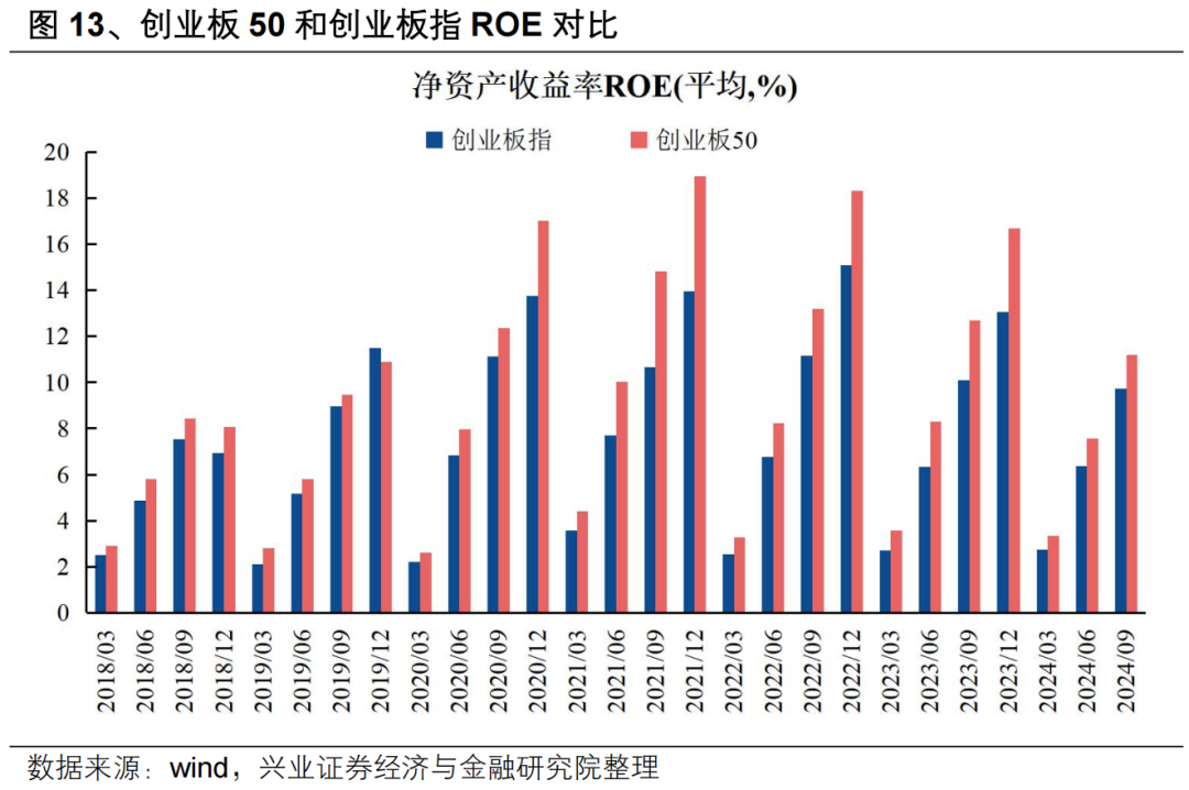 【兴证策略】投资创业板新质生产力龙头——创业板 50 ETF 投资价值分析 第16张