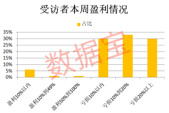 连续下跌后，超三成受访者减仓或清仓！“科技”方向仍获看好 第1张