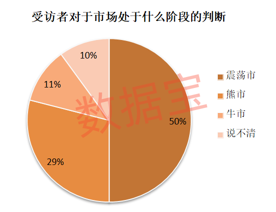 连续下跌后，超三成受访者减仓或清仓！“科技”方向仍获看好 第3张