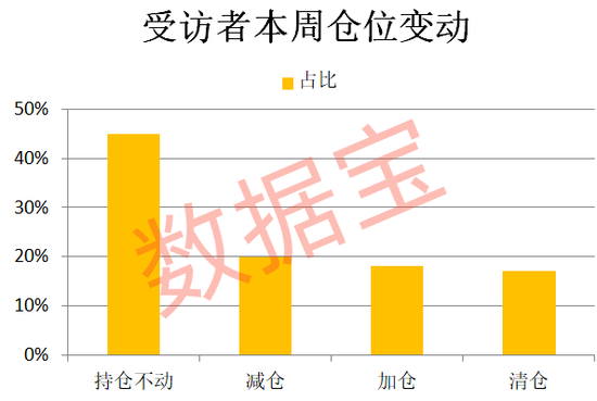 连续下跌后，超三成受访者减仓或清仓！“科技”方向仍获看好 第4张