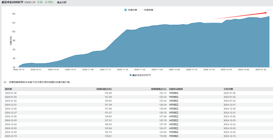 A股有望持续迎来增量资金，A500指数ETF（159351）最新份额134亿份再创新高 第1张