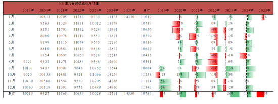 NR：一季度的价格规律 第4张