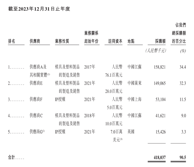 下一个泡泡玛特？布鲁可被买爆背后：IP依赖及“偏科”隐忧仍存 第4张