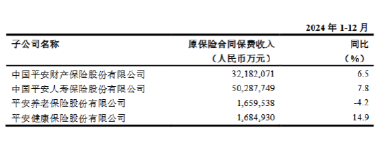 中国平安：2024年平安人寿保费收入为5028.77亿元 同比增长7.8% 第1张