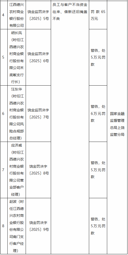 江西德兴农村商业银行被罚65万元：员工与客户不当资金往来、借新还旧掩盖不良 第1张