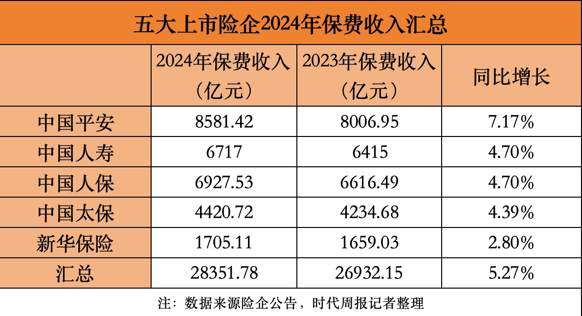 平安增速夺冠！A股五大险企去年共揽保费2.84万亿，12月寿险增速放缓 第2张