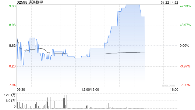 连连数字午后涨近8% 出售连通公司部分股权 第1张