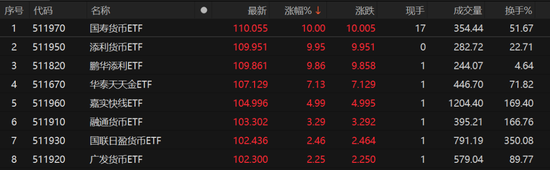 多只场内货币基金午后出现异动，国寿货币ETF等触及涨停板 第2张