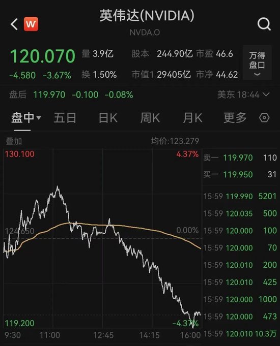 太突然！美股大跳水，中国金龙指数跌超3%！特朗普发声 第2张