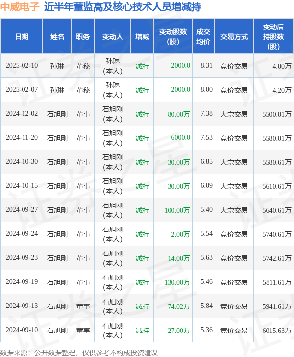 中威电子：2月10日高管孙琳减持股份合计2000股 第1张