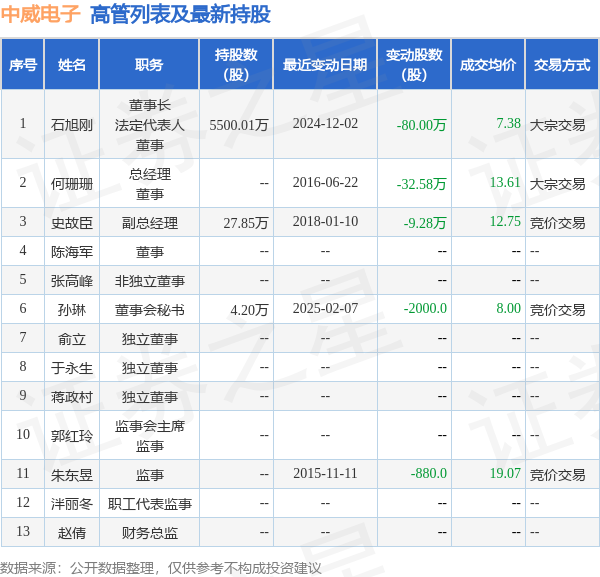 中威电子：2月10日高管孙琳减持股份合计2000股 第2张