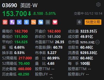 港股美团大跌逾5% 京东宣布杀入外卖赛道 第1张