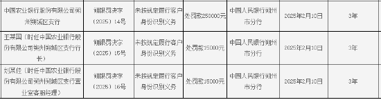 农业银行朔州朔城区支行被罚25万元：因未按规定履行客户身份识别义务 第1张